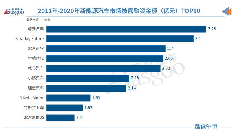 再见2020 | 过去一年 我国新能源汽车市场融资总金额首破千亿