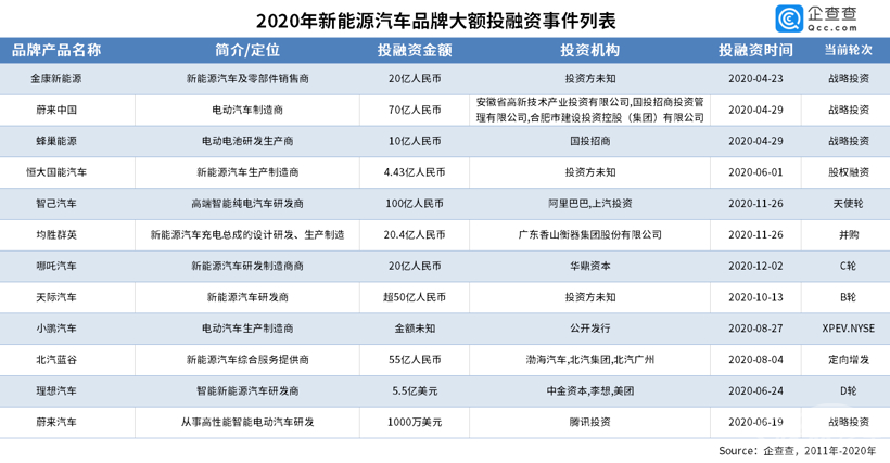 再见2020 | 过去一年 我国新能源汽车市场融资总金额首破千亿