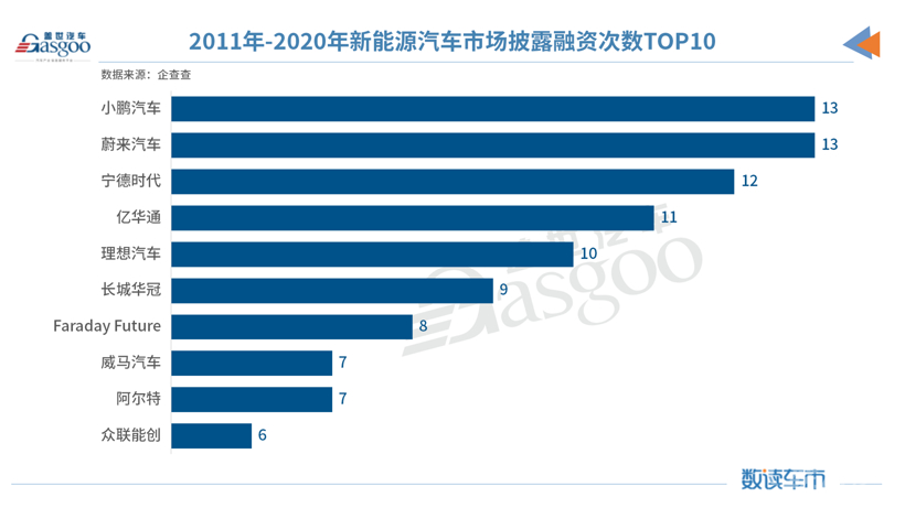 再见2020 | 过去一年 我国新能源汽车市场融资总金额首破千亿