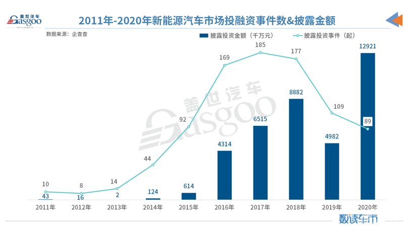 再见2020 | 过去一年 我国新能源汽车市场融资总金额首破千亿