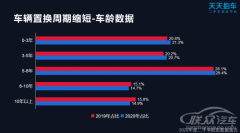 冲动剁手？53%的新能源车开不满3年就被卖出