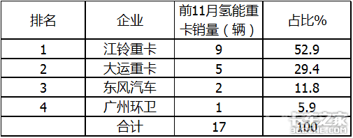 销量“腰斩”前11月新能源重卡市场解析