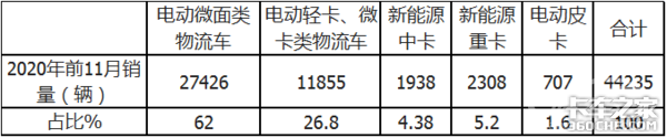 销量“腰斩”前11月新能源重卡市场解析