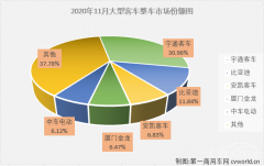 11月大型客车销量分析：整车增幅转负降5% 底盘卖出102辆