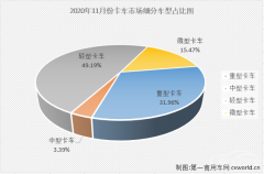 11月轻微卡市场：轻卡增幅缩窄微卡遭遇转负 继续双双“跑输”大盘