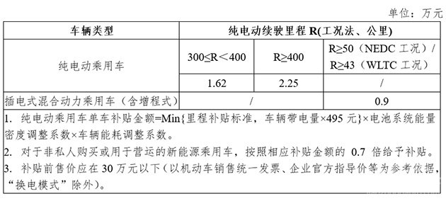 新能源乘用车补贴方案（公共领域）；图片来源：2021年新能源汽车推广补贴方案