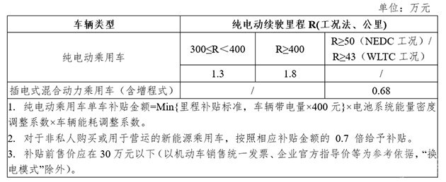 新能源乘用车补贴方案（非公共领域）；图片来源：2021年新能源汽车推广补贴方案