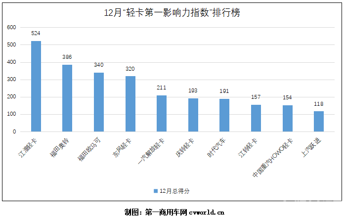 12月“轻卡第一影响力指数”2.png