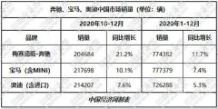BBA中国销量超70万辆 宝马“险胜”蝉联中国销冠