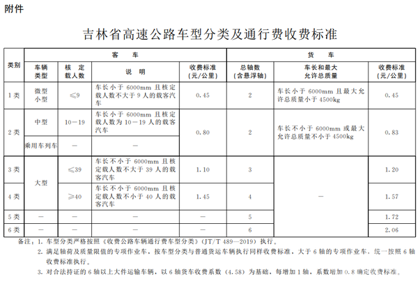 过路费下降！8地调整货车高速收费标准