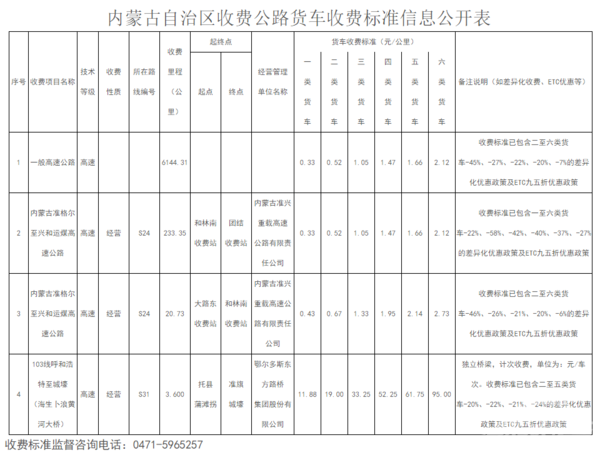 过路费下降！8地调整货车高速收费标准