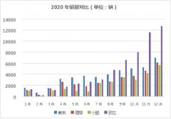 超过蔚来、小鹏、理想！长城欧拉渐成新能源造车势力“尖兵”