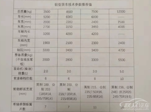 总质量或到7.5吨 轻卡可能放开进城条件