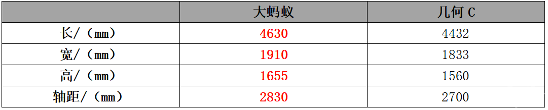 买车想要“有里有面”？大蚂蚁 VS几何C 实力更明显