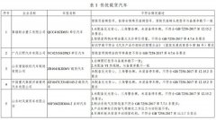 传统汽车监督检查结果不一致！工信部点名3家乘用车企业