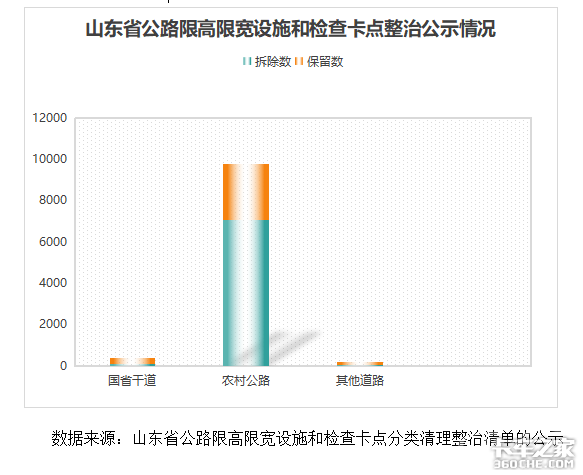 山东发布限高限宽设施和检查点整治清单