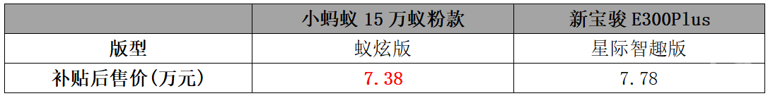 小蚂蚁15万蚁粉款VS新宝骏E300Plus 尽显舒适优势