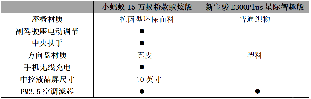 小蚂蚁15万蚁粉款VS新宝骏E300Plus 尽显舒适优势