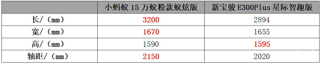 小蚂蚁15万蚁粉款VS新宝骏E300Plus 尽显舒适优势