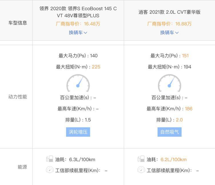 15万元预算想买城市SUV 逍客和领界怎么选？