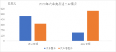 中汽协：2020年汽车商品进出口总额1514亿美元