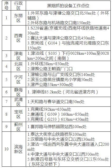 天津首批柴油货车尾气黑烟抓拍设备启动