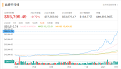 <b>特斯拉投资15亿比特币，利润已超出汽车30%</b>