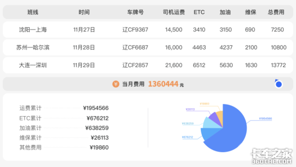 解放ETC助力车队 日息低至万分之3.75