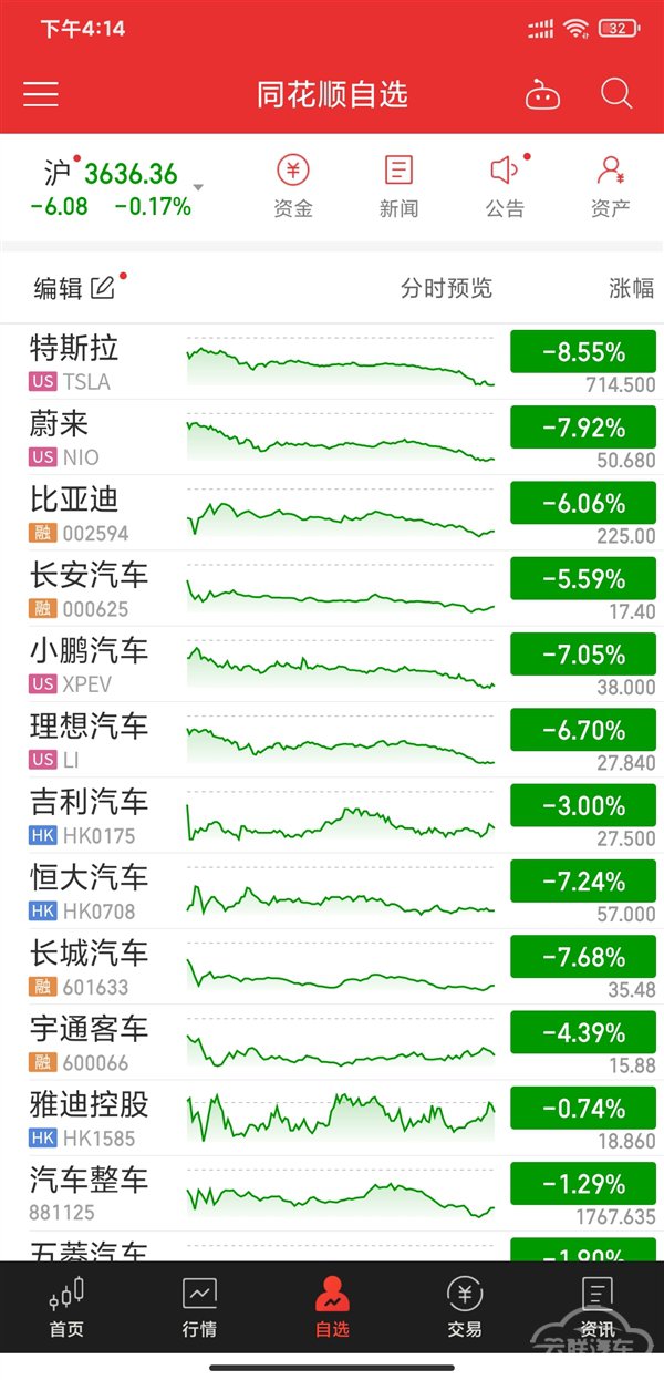 一片“韭菜绿”！造车新势力遇冷 特斯拉、蔚来小鹏全线暴跌