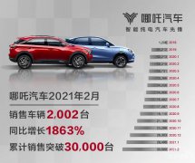 真诚推出33项升级，哪吒汽车2月分卖出两千多辆