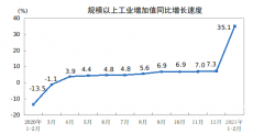 1-2月工业生产继续加快 汽车增加值高达70.9%