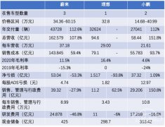 <b>蔚来、理想、小鹏亏损达90亿，面对激烈竞争还能坚持多久？</b>