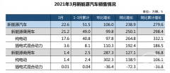 3月，新能源汽车产销分别完成21.6万辆和22.6万辆，继续刷新当月历史产销记录