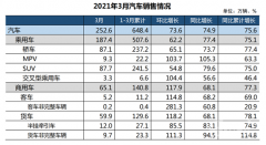 1-3月，乘用车产销495.5万辆和507.6万辆，同比增长83.1%和75.1%