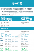3月份轿车销量排行榜，新能源车型屡屡上榜