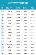 3月SUV销量排行榜，只有1款自主品牌