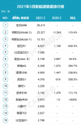 3月份新能源销量排行榜：五菱宏光MINI在超高性价比，独领风骚