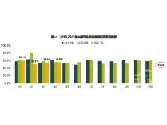 <b>今年我国二手车市场持续向好，今年一季度同比增长97.24%，超预期增长</b>