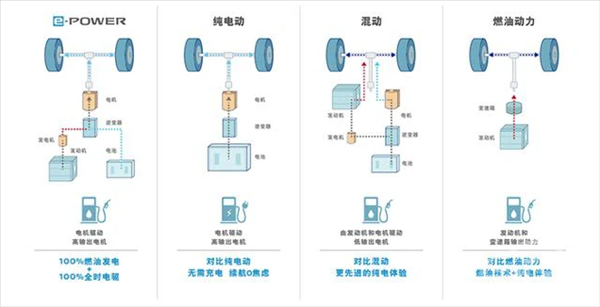 本田丰田有对手了！日产e-POWER进入中国