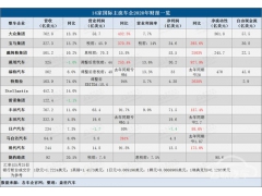 <b>一季度国际主流车企财报解读</b>