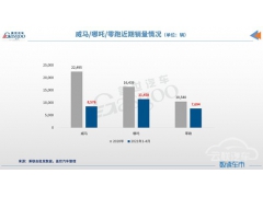 <b>谁能成为“领头羊”？威马、哪吒、零跑二线新势力激烈角逐</b>