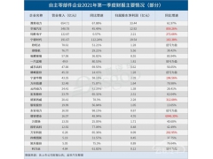 净利普涨，自主零部件企业一季度业绩“不简单”