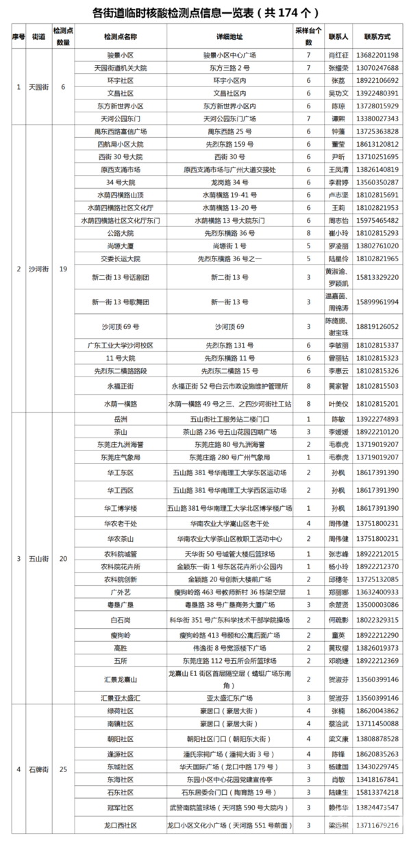 最新最全！广州货车司机核酸检测点公布