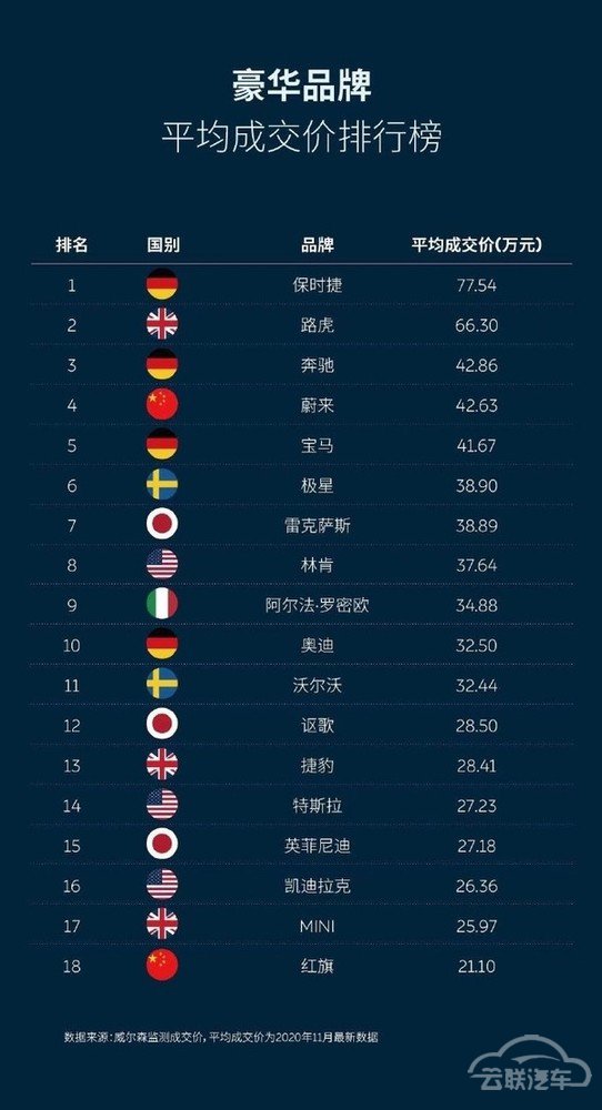 均价43.47万元 超宝马奥迪！蔚来成功高端