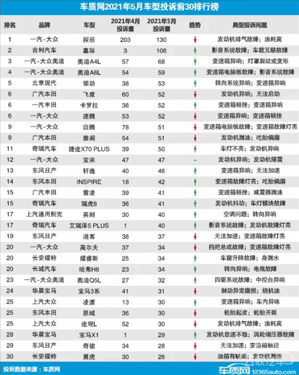 5月汽车投诉榜：大众探岳油老虎霸榜 吉利暴增30多倍