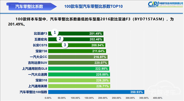 中保研汽车零整比指数发布！奔驰C级最高零件能买8辆车 比亚迪最低