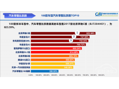 中保研汽车零整比指数发布：奔驰C级最高零件能买