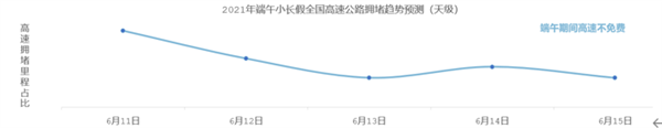 高德地图发布端午出行预测：预计假期前一天全国高速拥堵程度最高