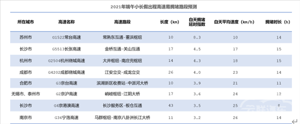 高德地图发布端午出行预测：预计假期前一天全国高速拥堵程度最高