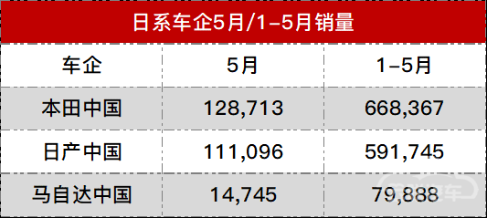 不香了 三大日系车企5月在华销量均下滑